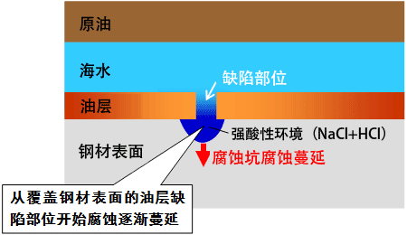 油船底板部位发生的腐蚀坑及发生机构