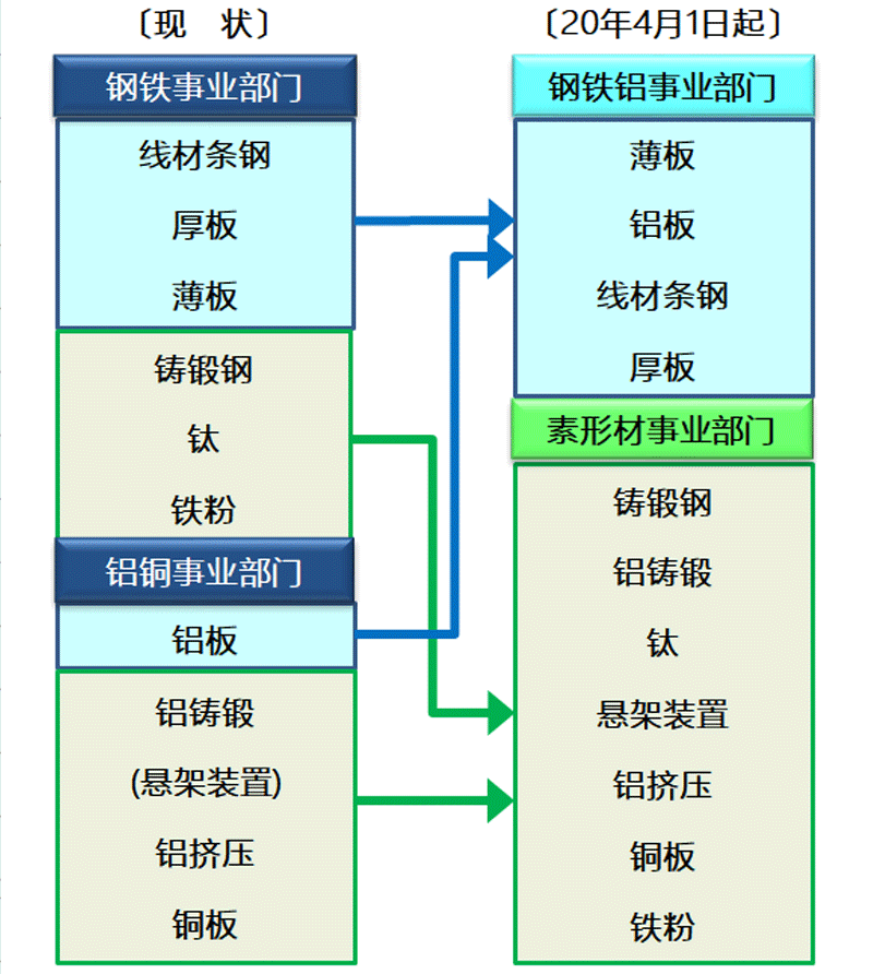 图.1 以“材料”和“零部件”为基轴的改组