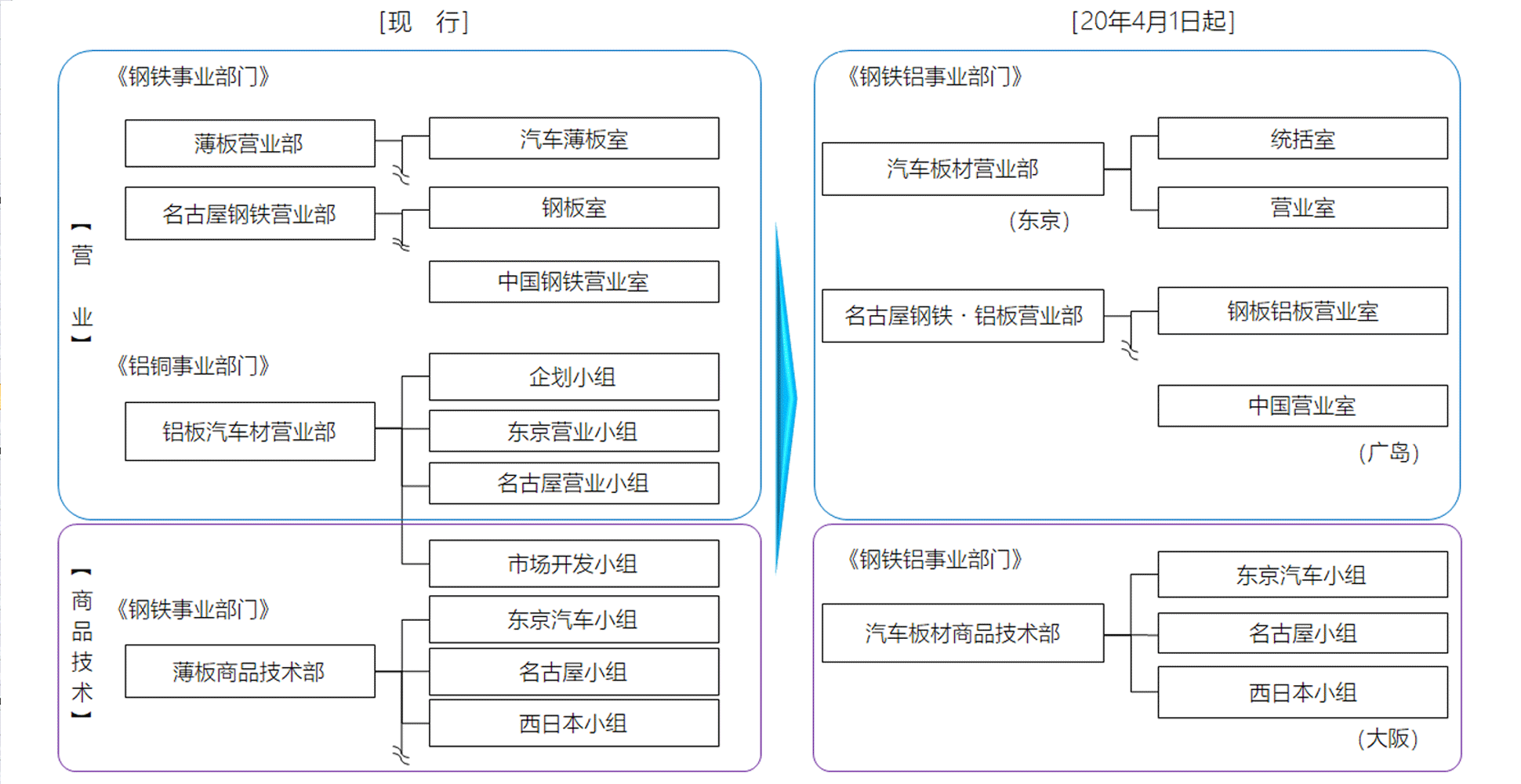 图.2　汽车用“薄板”“铝板”的营业及商品技术组织