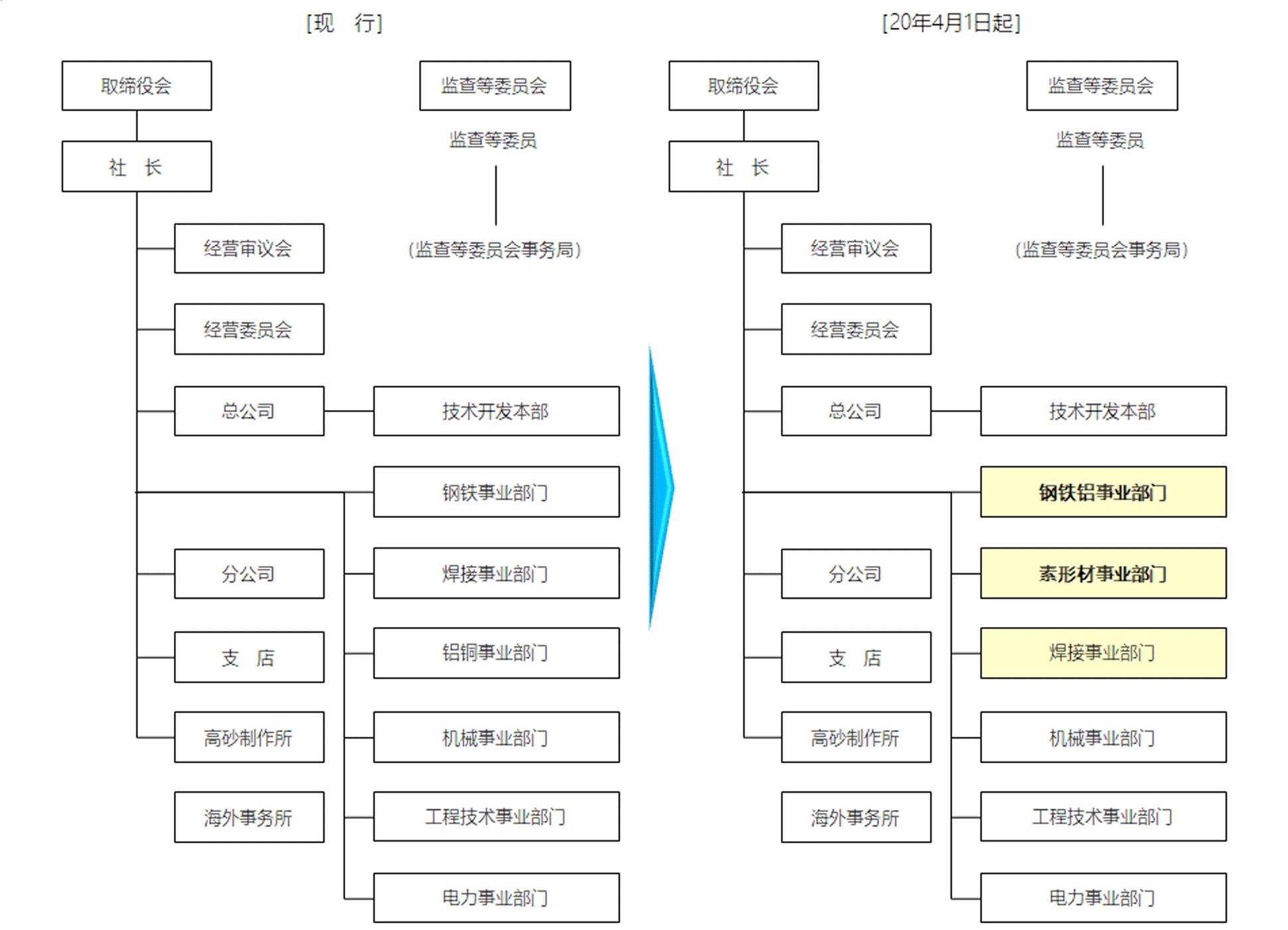 图.3　全公司组织图