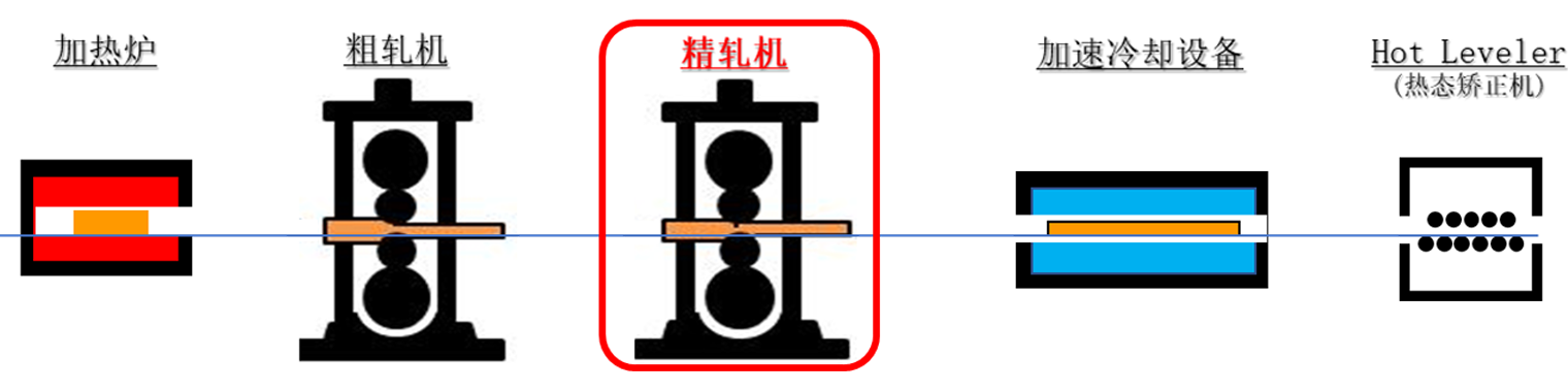 厚板工厂轧钢线（示意图）