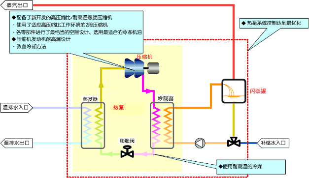 "SGH120"的开发要点