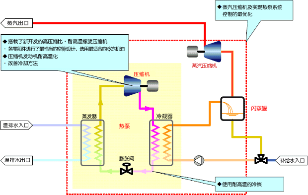 "SGH165"的开发要点