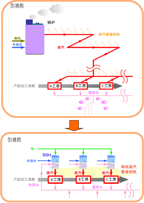 SGH的引进示意图