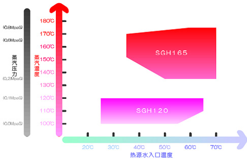 SGH的标准运行范围