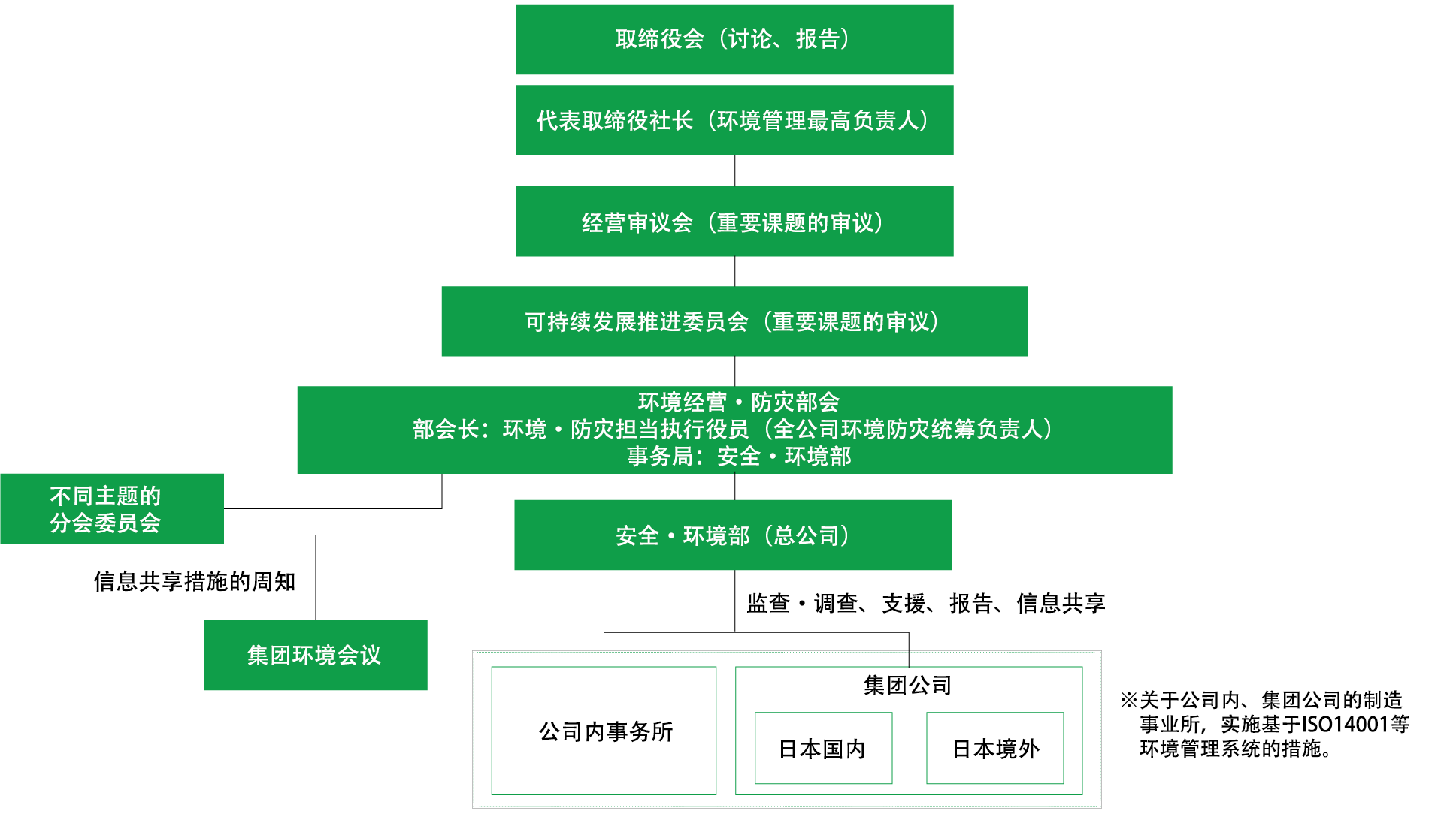 环境管理体制