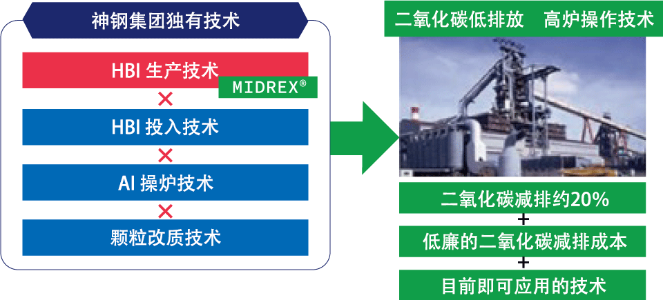 KOBELCOグループの製鉄工程におけるCO2低減ソリューション