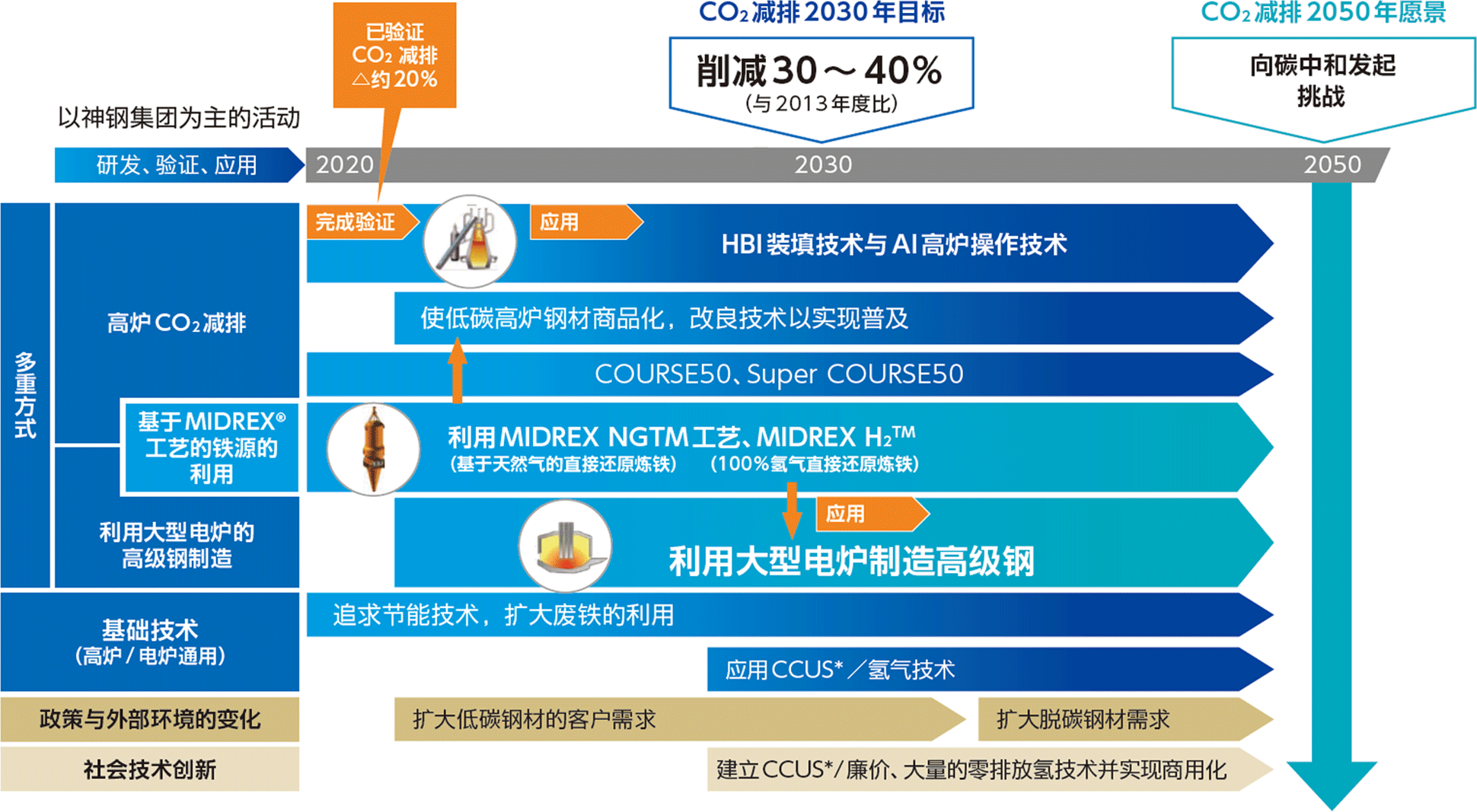 炼铁工艺实现碳中和的规划图