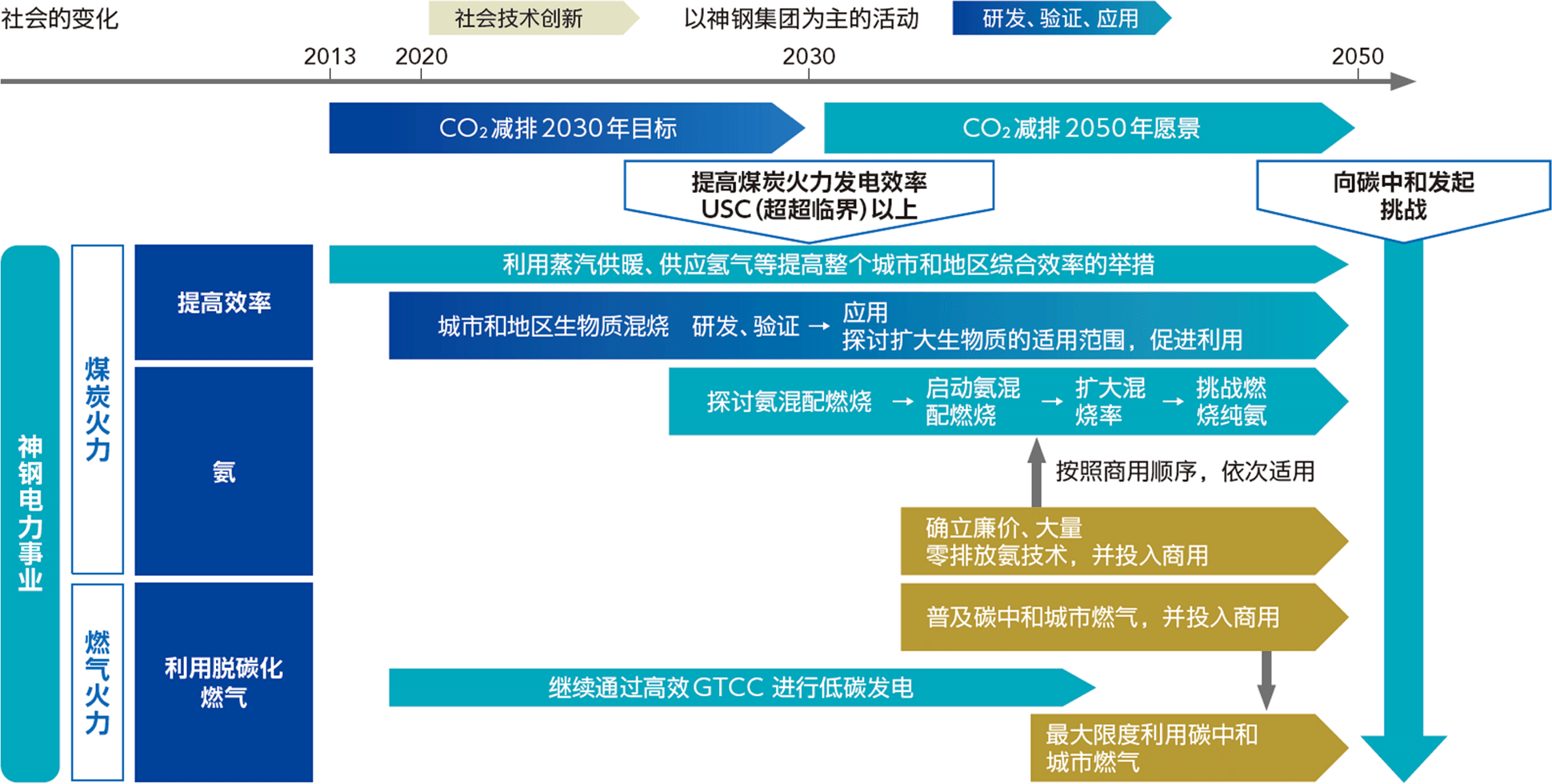 电力事业实现碳中和的规划图