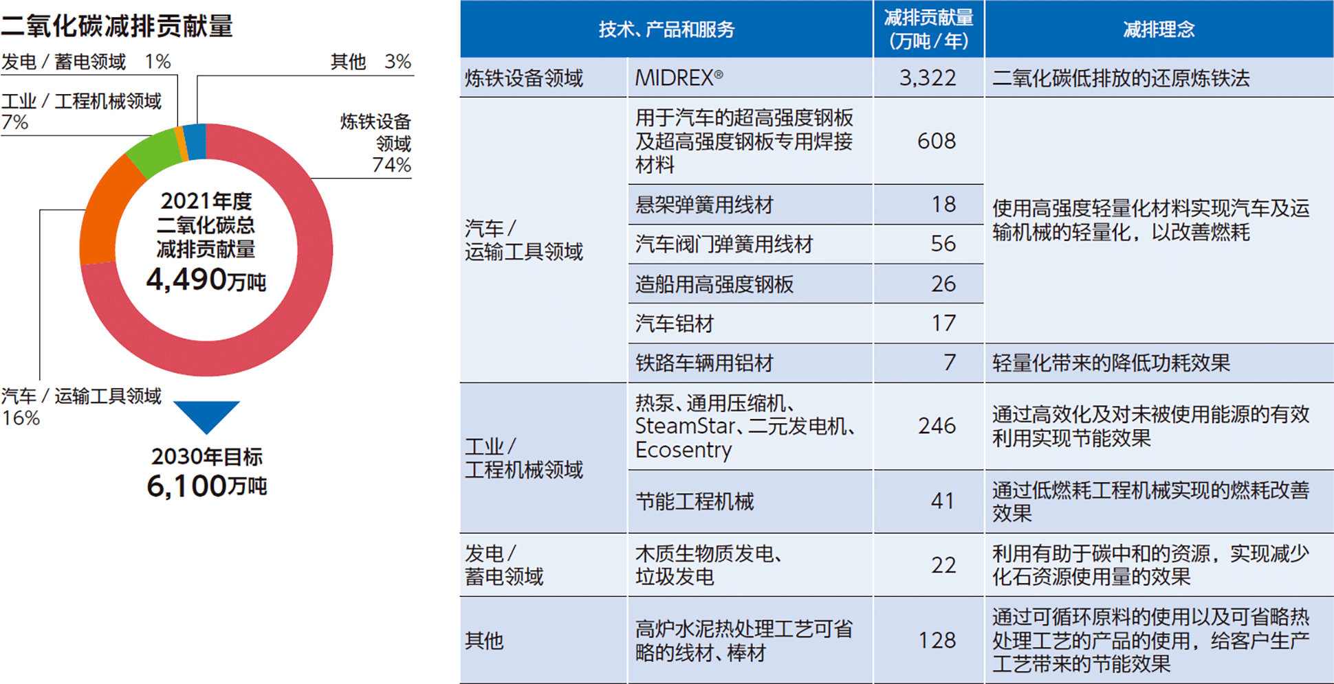 CO<sub>2</sub>排出削減貢献量