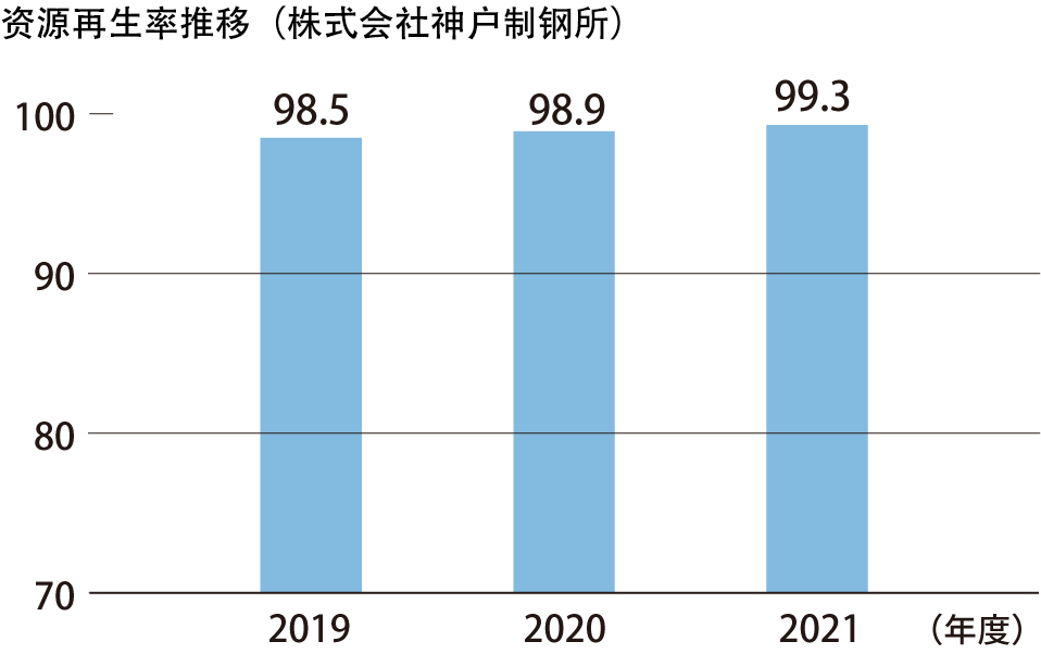 再資源化率推移（（株）神戸製鋼所）