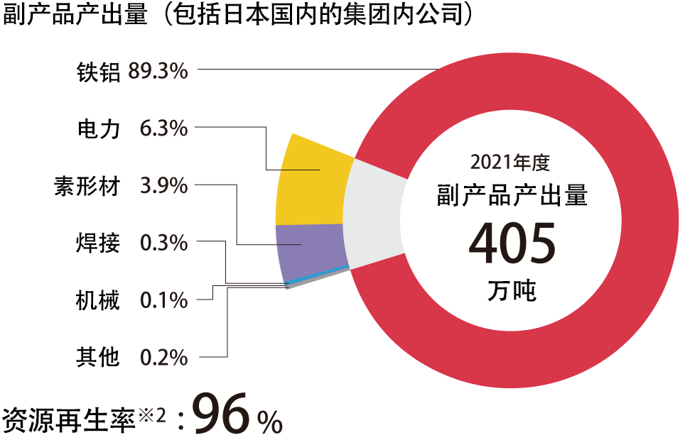 副産物発生量