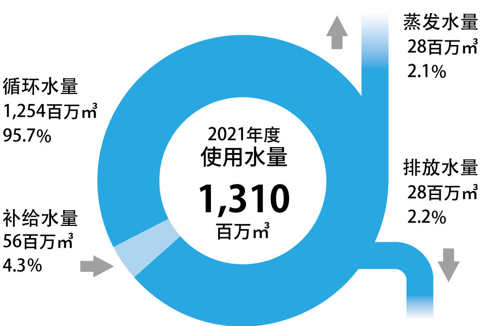 Water Recycling Status (including domestic Group companies with significant water use)