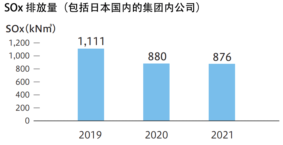 SOx排出量（国内グループ会社含む）