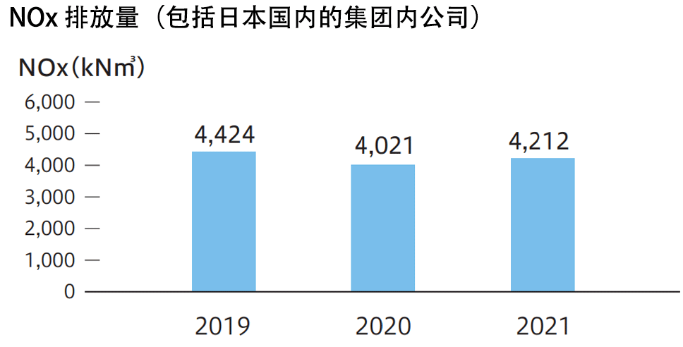 NOx排出量（国内グループ会社含む）