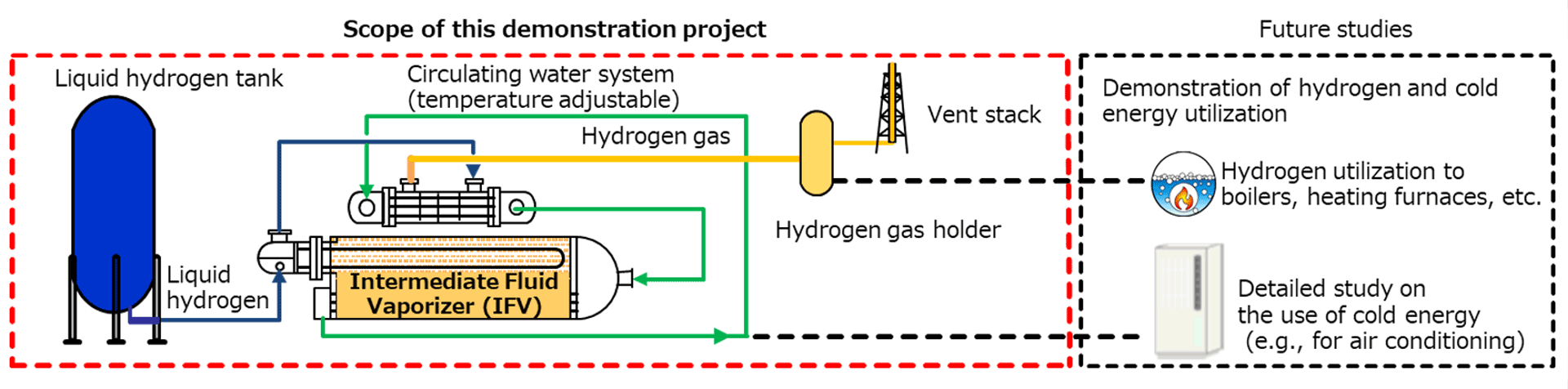 Configuration of equipment for demonstration