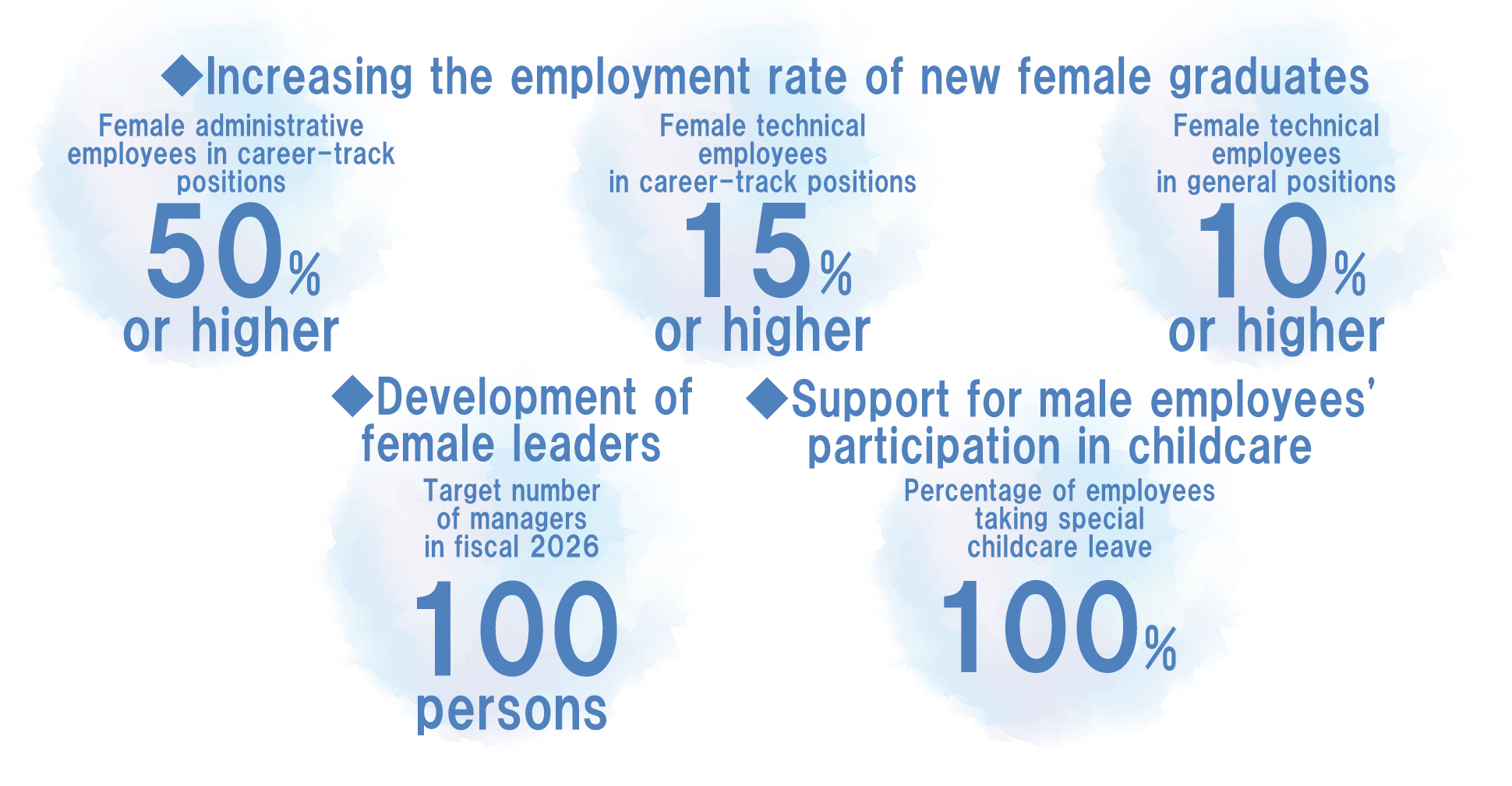 KPI Targets for FY2023