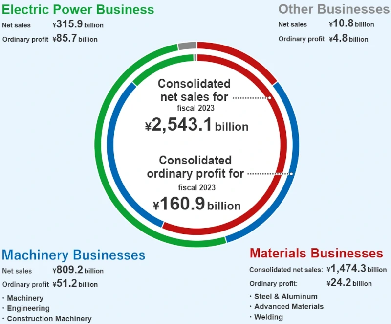 Consolidated net sales for fiscal 2023:¥2,543.1 billion, Consolidated ordinary profit for fiscal 2023:¥160.9 billion / Materials Businesses:Consolidated net sales:¥1,474.3 billion, Ordinary profit:¥24.2 billion / Machinery Businesses:Net sales:¥809.2 billion, Ordinary profit:¥51.2 billion / Electric Power Business:Net sales:¥315.9 billion, Ordinary profit:¥85.7 billion / Other Businesses:Net sales:¥10.8 billion, Ordinary profit:¥4.8 billion