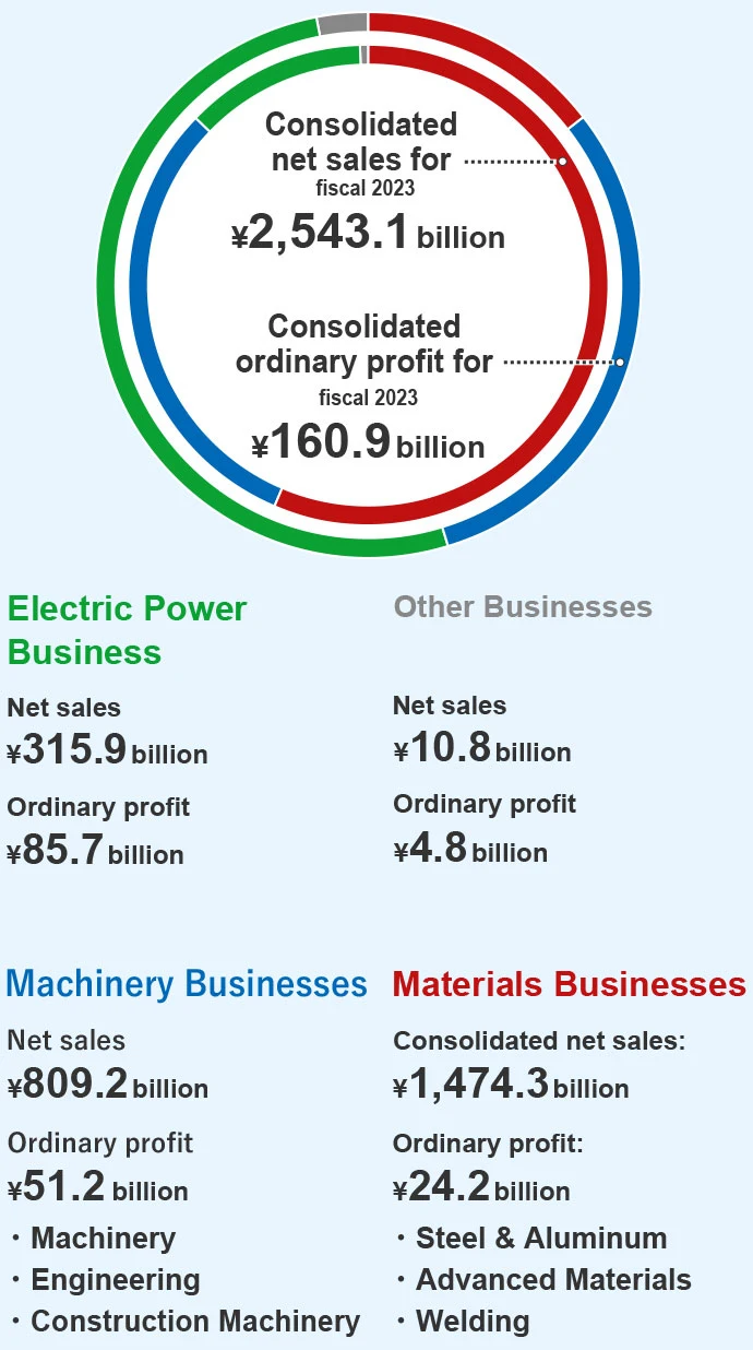 Consolidated net sales for fiscal 2023:¥2,543.1 billion, Consolidated ordinary profit for fiscal 2023:¥160.9 billion / Materials Businesses:Consolidated net sales:¥1,474.3 billion, Ordinary profit:¥24.2 billion / Machinery Businesses:Net sales:¥809.2 billion, Ordinary profit:¥51.2 billion / Electric Power Business:Net sales:¥315.9 billion, Ordinary profit:¥85.7 billion / Other Businesses:Net sales:¥10.8 billion, Ordinary profit:¥4.8 billion