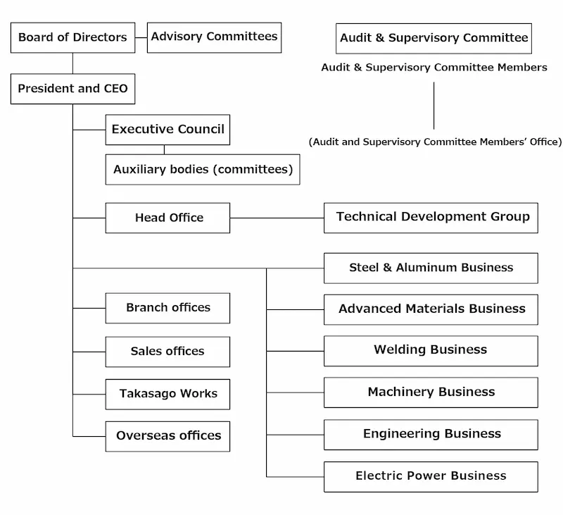 Kobe Steel Organization Chart