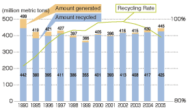 Volume of Waste, Recycled Volume & Recycling Rate