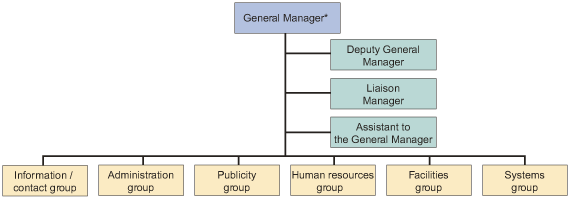 Organization Chart for Overall Disaster Countermeasures Center