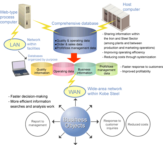 Diagram of Kobe Steel's Comprehensive Database System and Web-Type Process Computer