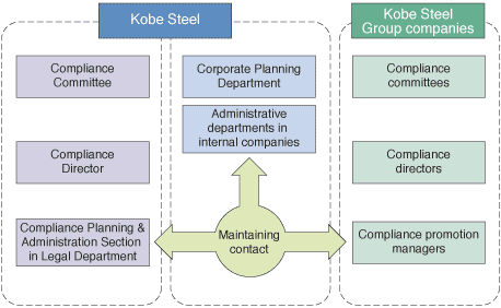 神戸製鋼グループのコンプライアンス体制概念図
