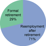 Reemployment of Formally Retired Employees