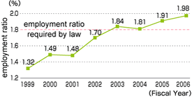 Employment Ratio of Disabled People (Kobe Steel)