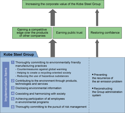 Diagram of Medium-Term Group Environmental Management Policies