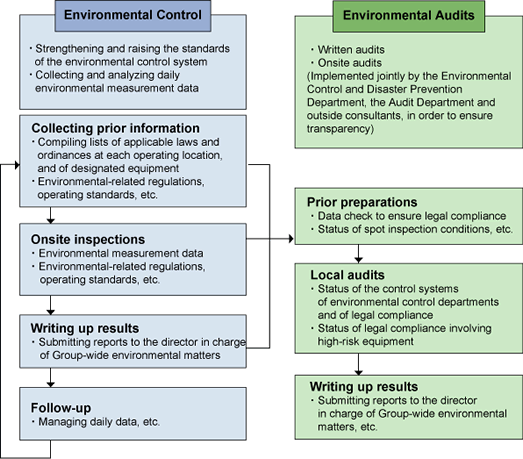 Environmental Control and Auditing