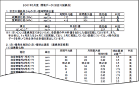 Example of environmental data disclosure of Kakogawa Works