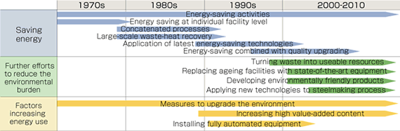 History of Energy-Saving Activities