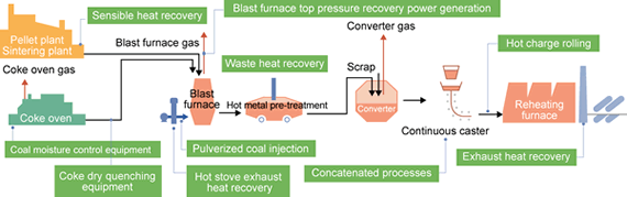 Production Flows and Main Energy-saving Measures
