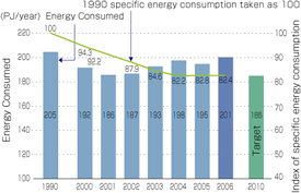 Trends in energy consumption and specific energy consumption (Iron and Steel Sector; approximate figures)