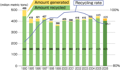 Volume of Waste, Recycled Volume & Recycling Rate(Non-consolidated)