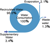 Wastewater Reduction Efforts at Kakogawa Works
