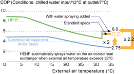 Comparison of external air temperature during cooling