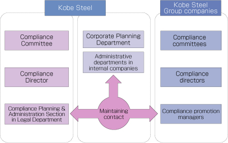 Diagram of the Kobe Steel Group's Compliance System
