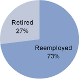 Reemployment of Formally Retired Employees (FY2007)