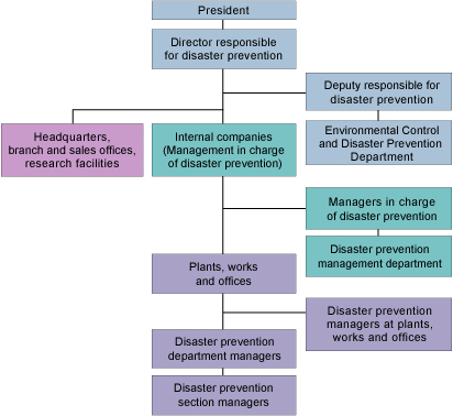 Organization Chart for Company-Wide Disaster Prevention Management