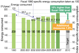 Trends in energy consumption and specific energy consumption (Iron and Steel Sector; approximate figures)