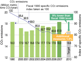 Trends in CO2 emissions and specific CO2 emissions index (Iron and Steel Sector; approximate figures)