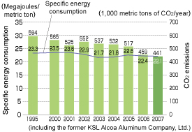 Trends in specific energy consumption and CO2 emissions (approx.)