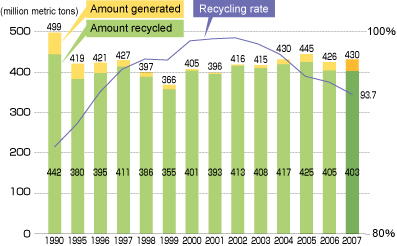 Volume of Waste, Recycled Volume & Recycling Rate (Non-consolidated)
