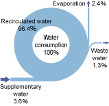 Wastewater Reduction Efforts at Kakogawa Works (FY2007)