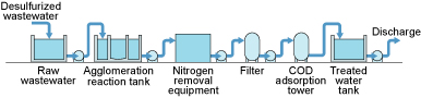 Comprehensive Wastewater Treatment System at Shinko Kobe Power Inc.