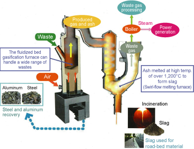 Fluidized bed gasification melting system