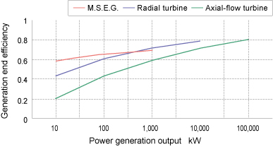 Comparison of Turbine Efficiency